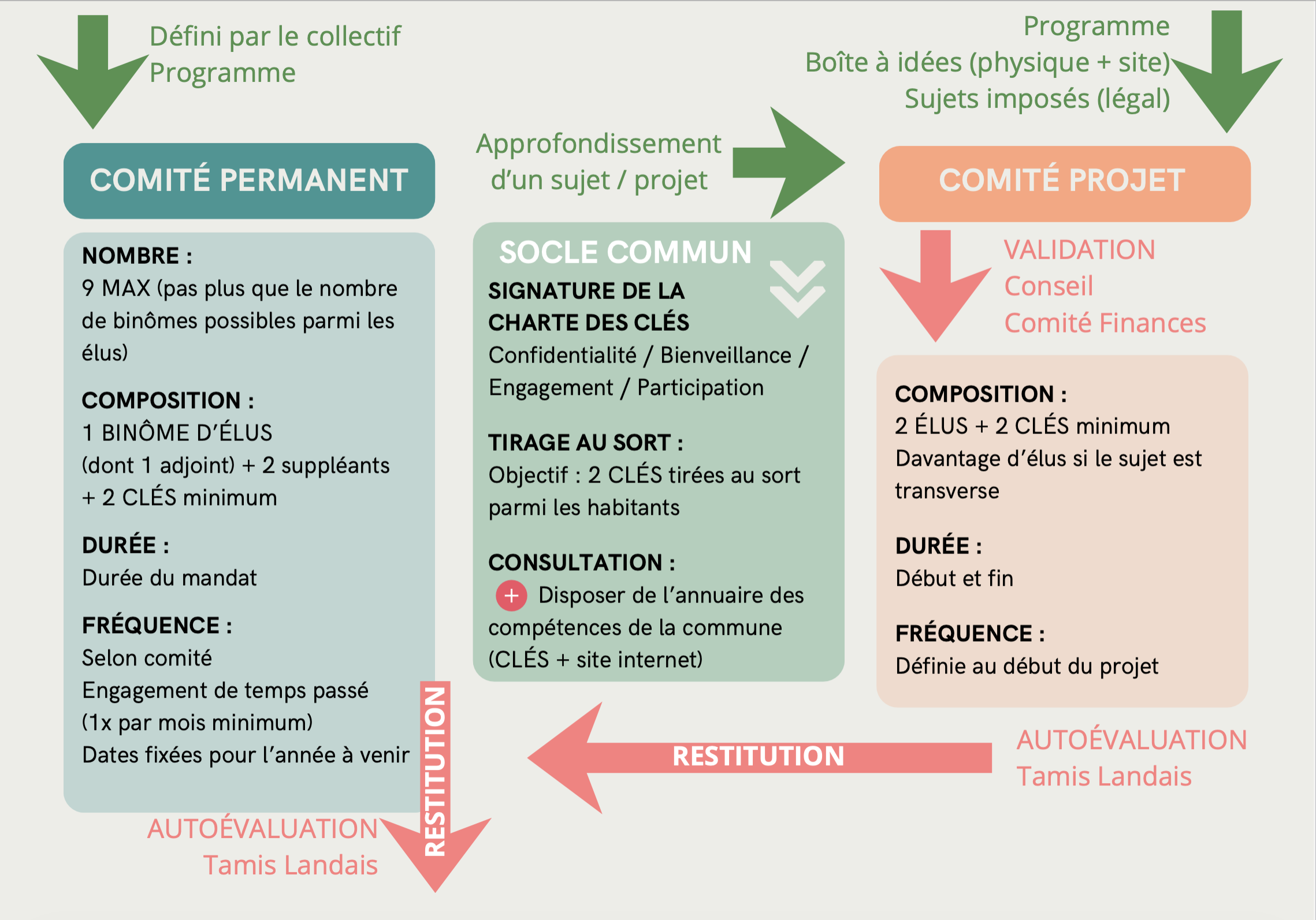 schema des comites participatifs nddl
